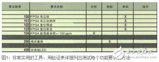 如何調(diào)試數(shù)字硬件設(shè)計？