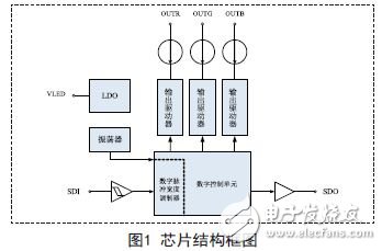 芯片結(jié)構(gòu)框圖