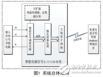 系統(tǒng)總體結(jié)構(gòu)框圖