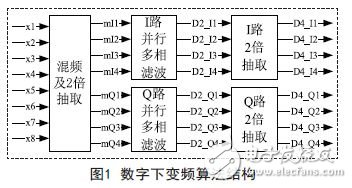 數(shù)字下變頻算法結(jié)構(gòu)圖