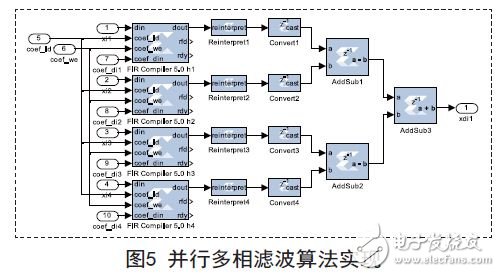 并行多相濾波算法實現(xiàn)