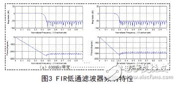 FIR低通濾波器頻響特性