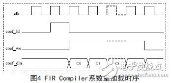 FIR Compiler系統(tǒng)加載時序