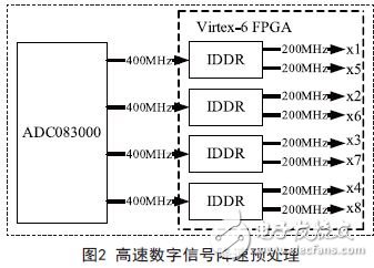 高速數(shù)字信號預(yù)處理