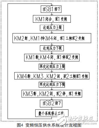 系統(tǒng)設(shè)計程序流程圖