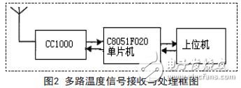 多路溫度信號(hào)接收與處理框圖