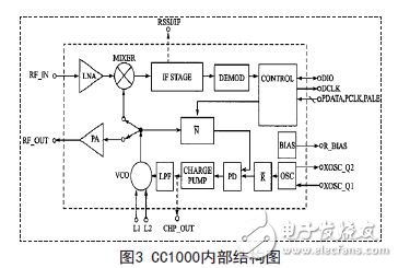 CC1000內(nèi)部結(jié)構(gòu)圖