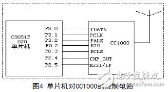 C8051F020對(duì)CC1000的控制電路