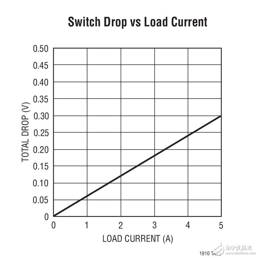 Switch Drop vs Load Current LT1910：故障保護(hù)的高壓側(cè)開(kāi)關(guān)電路圖