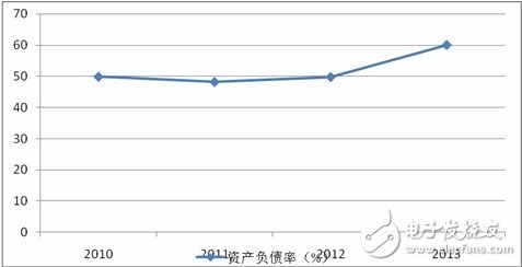 光纖光纜行業(yè)資產(chǎn)負(fù)債率