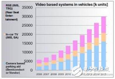車載視頻系統(tǒng)的增幅預(yù)估