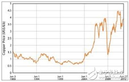 1989年到2012年銅價變化趨勢圖