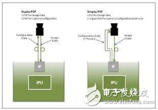 以太網(wǎng)POF攝像鏡頭控制的不同作法