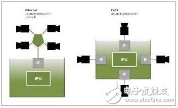 以太網(wǎng)和LVDS在連接4個(gè)攝像鏡頭到影像處理單元（IPU）時(shí)的比較