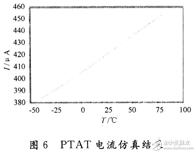 PTAT產(chǎn)生電路仿真結(jié)果