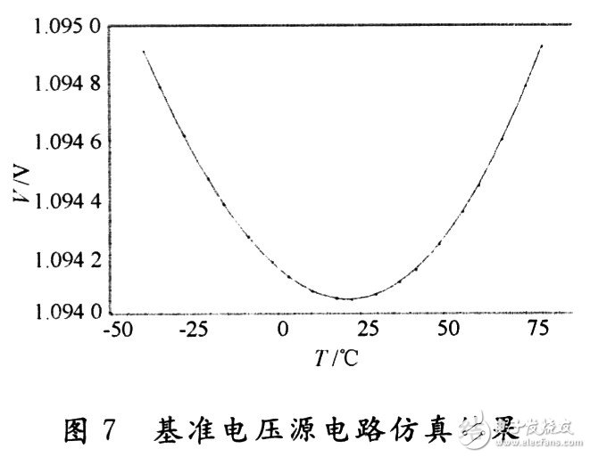 基準(zhǔn)電壓源電路仿真結(jié)果