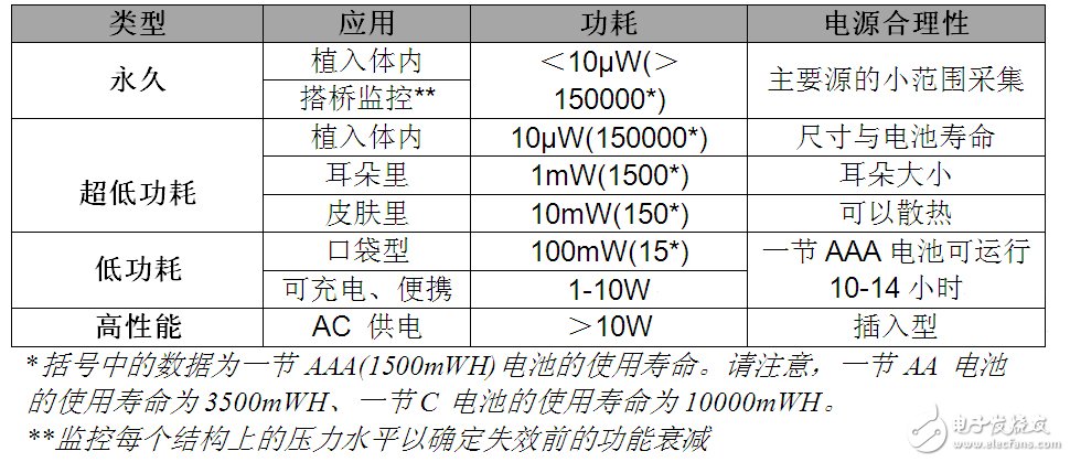 表 1 醫(yī)療和保健為所有功耗級別的ULP技術(shù)提供了廣泛的應(yīng)用前景