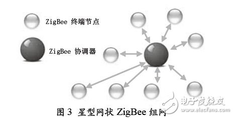 星型網(wǎng)狀的ZigBee 組網(wǎng)