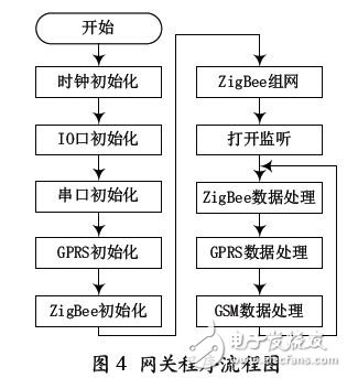  網(wǎng)關(guān)的程序設(shè)計(jì)