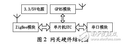 網(wǎng)關(guān)硬件結(jié)構(gòu)圖