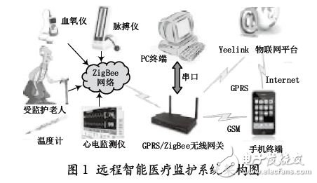 遠(yuǎn)程智能醫(yī)療監(jiān)護(hù)系統(tǒng)架構(gòu)圖