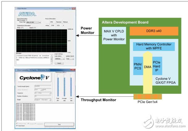 Altera 低成本FPGA實(shí)現(xiàn)高效低功耗PCIe接口