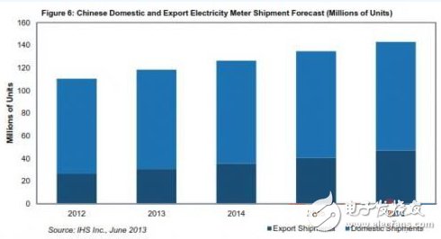 國(guó)內(nèi)電表出貨量