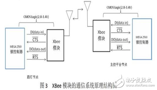 XBee 模塊的通信系統(tǒng)原理結(jié)構(gòu)圖