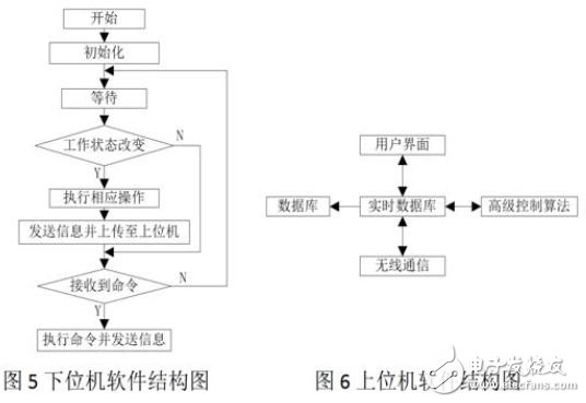 上、下位機(jī)軟件結(jié)構(gòu)圖