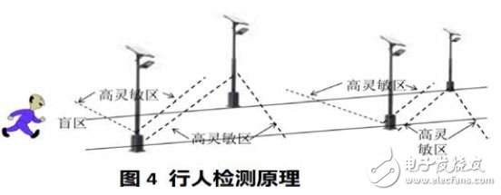 行人檢測原理圖