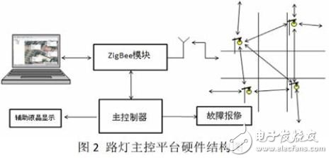 路燈主控平臺(tái)硬件結(jié)構(gòu)圖