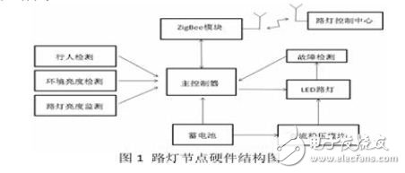 路燈節(jié)點(diǎn)硬件結(jié)構(gòu)圖