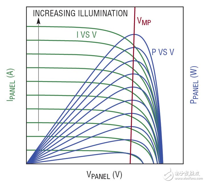 圖 1：太陽能電池板可在一個特定的輸出電壓 （VMP） 下產(chǎn)生最大的功率，這相對地獨(dú)立于照明水平。LT3652 2A 電池充電器通過把太陽能電池板輸入電壓調(diào)節(jié)在 VMP 以最大限度地增加太陽能電池板的輸出功率。