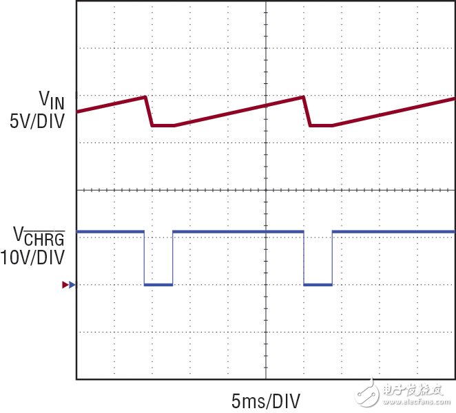 圖 5：PWM 操作期間的 VIN 波形 （對(duì)于圖 2 中的電路）