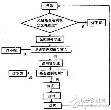 總體設(shè)計流程圖