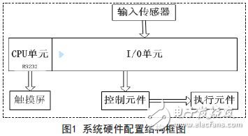 系統(tǒng)的硬件配置結構框圖