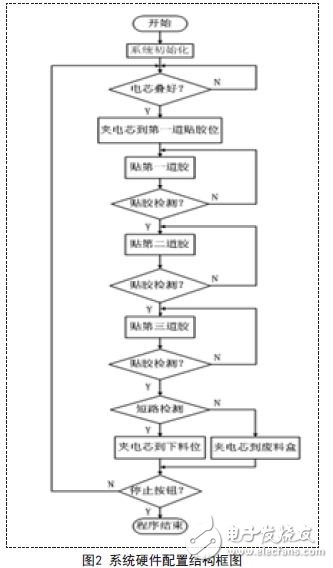 自動貼膠機的主程序流程圖