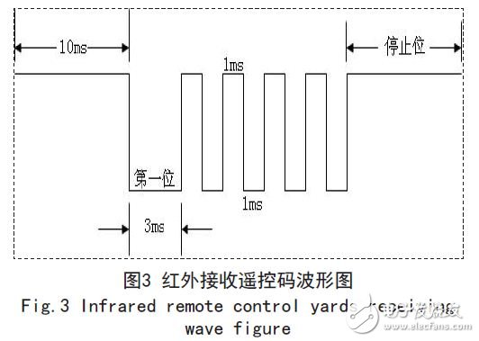 紅外線接收器輸出的一幀遙控碼波形圖