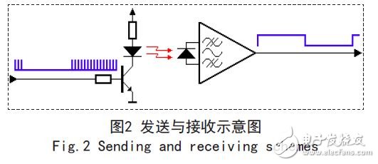 發(fā)送與接收示意圖