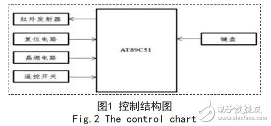 控制結(jié)構(gòu)圖