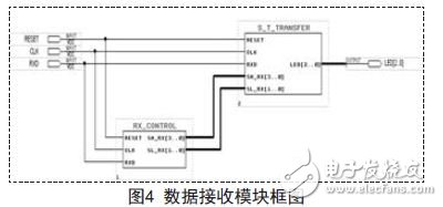 數(shù)據(jù)接收模塊框圖