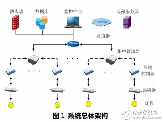 系統(tǒng)總體框架