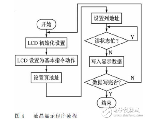 液晶顯示程序流程