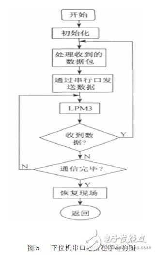 下位機串口通信結(jié)構(gòu)圖