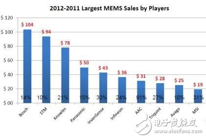 揮刀進軍MEMS,本土企業(yè)商機有多大？