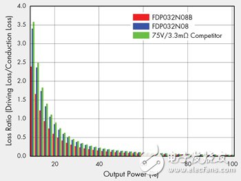 圖1　依輸出負(fù)載的損耗率比較
