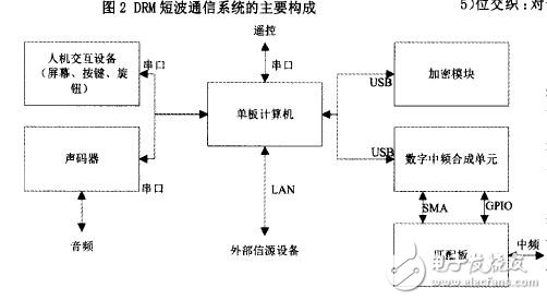 DRM短波通信系統(tǒng)的主要構(gòu)成