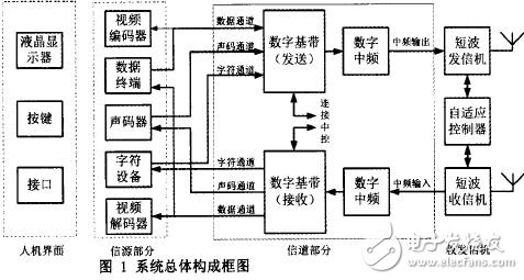 系統(tǒng)總體構(gòu)成框圖