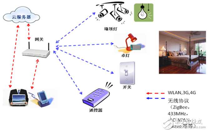 瞄準(zhǔn)LED照明  村田ZigBee/WIFI解決方案有譜