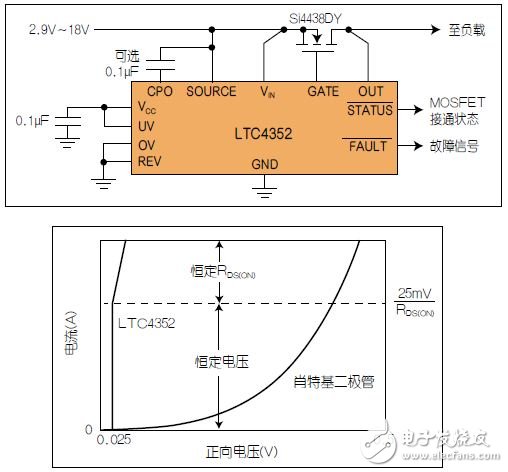 圖2：具UV/OV的LTC4352理想二極管及其I-V曲線。